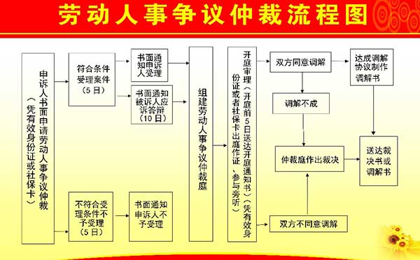 劳动仲裁流程图